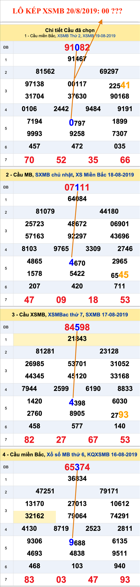 An so kep thu nhat - Lo kep XSMB 20-08-2019